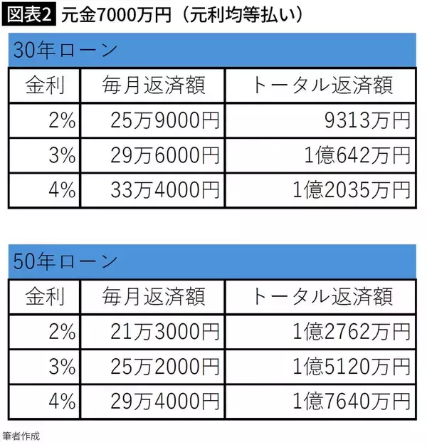 「住宅ローンの返済額がそんなに増えるなんて…7000万円｢金利3%30年｣→｢4%50年｣で総返済7000万円増の"戦慄"」の画像