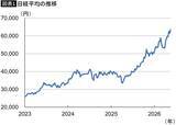 「｢さすがに上がりすぎ｣と警戒する日本人とは真逆…｢日経平均6.5万円｣でも海外投資家が日本株を買い漁る理由」の画像2