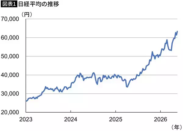 「｢さすがに上がりすぎ｣と警戒する日本人とは真逆…｢日経平均6.5万円｣でも海外投資家が日本株を買い漁る理由」の画像