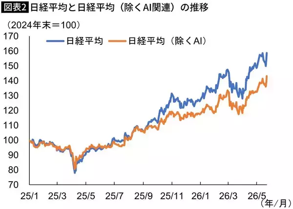 「｢さすがに上がりすぎ｣と警戒する日本人とは真逆…｢日経平均6.5万円｣でも海外投資家が日本株を買い漁る理由」の画像