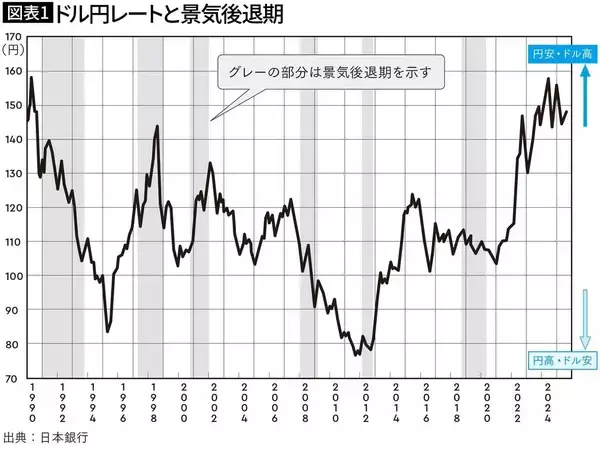 「ニュースが一気にクリアになる…プロ解説｢今こそ知っておきたい円高･円安が日本経済に及ぼす本当の影響｣」の画像