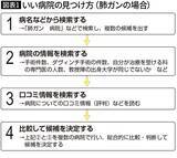 「チェックが漏れると医者選びで後悔する…現役医師｢大きな病気になったときの病院探しで必須の4項目｣」の画像4