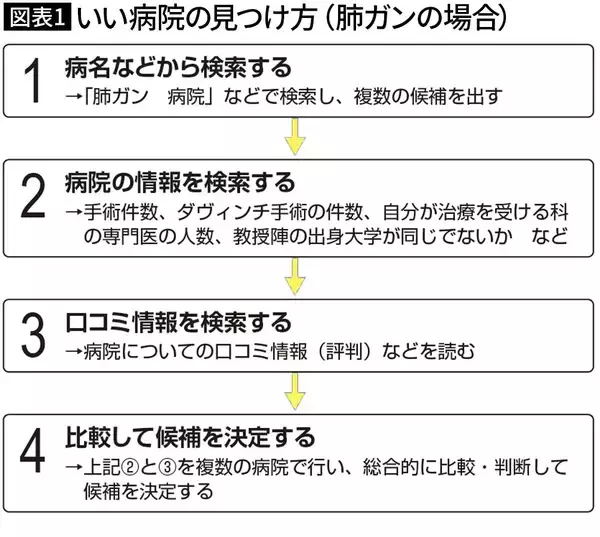 「チェックが漏れると医者選びで後悔する…現役医師｢大きな病気になったときの病院探しで必須の4項目｣」の画像