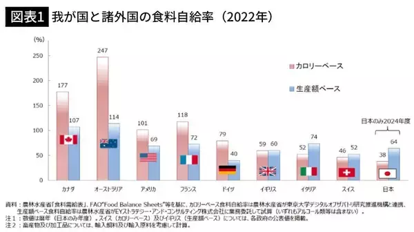 「朝はご飯と味噌汁､昼はおにぎり､夜は芋とご飯になる…高市首相の｢食料自給率100%｣が愚策といえるワケ【2026年4月BEST】」の画像