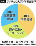 「成績オールAだけでは受からない…アメリカの一流大学に合格する子が高1までに始めている｢課外活動｣の中身」の画像2