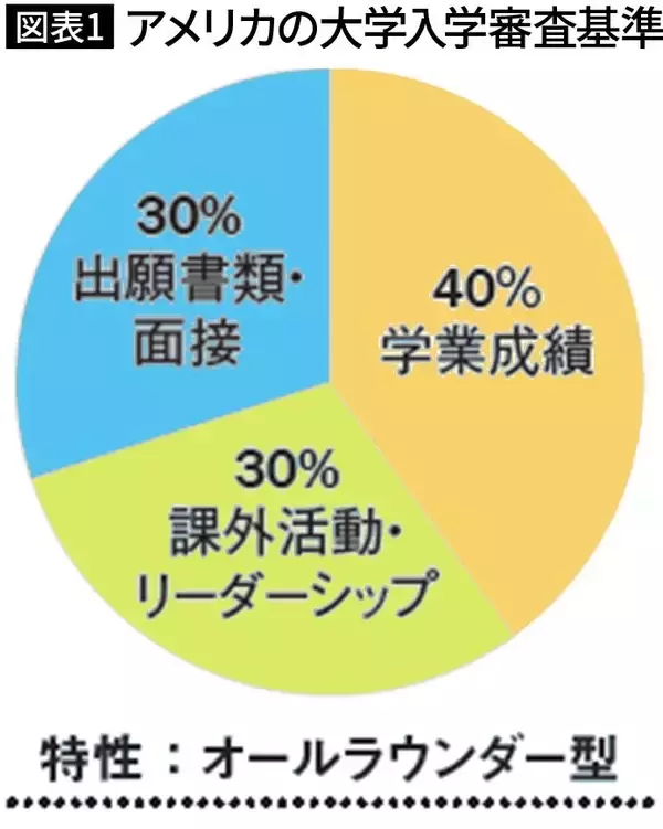 「成績オールAだけでは受からない…アメリカの一流大学に合格する子が高1までに始めている｢課外活動｣の中身」の画像