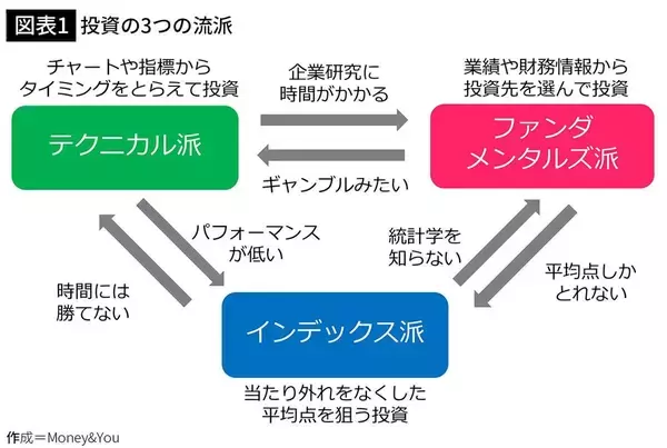 「チャートも財務分析も必要ない…お金のプロが｢お金を増やすのが目的なら選ぶべきは一択｣と断言する投資法」の画像
