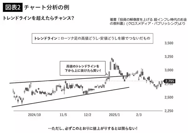 「チャートも財務分析も必要ない…お金のプロが｢お金を増やすのが目的なら選ぶべきは一択｣と断言する投資法」の画像