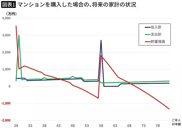 「旅行ひとつできない老後が待ち受ける…貯蓄3400万円･都内の持ち家に住む60代夫婦が抱える悲劇の根本原因」の画像