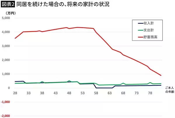 「旅行ひとつできない老後が待ち受ける…貯蓄3400万円･都内の持ち家に住む60代夫婦が抱える悲劇の根本原因」の画像