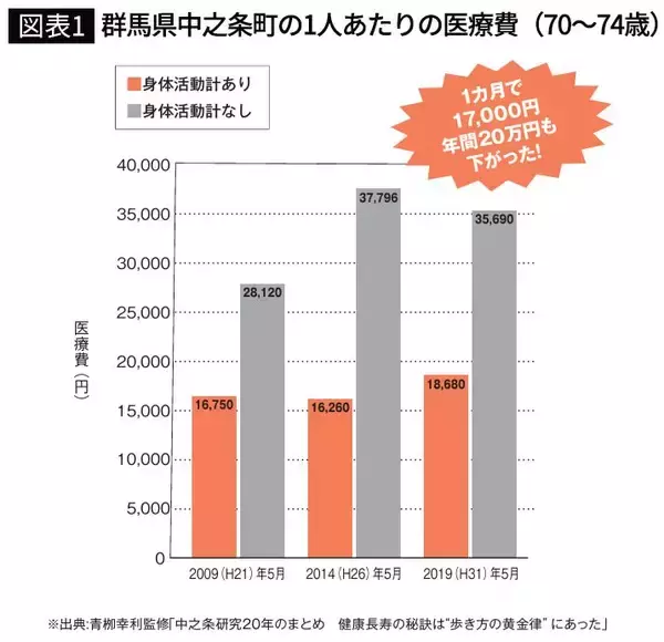 「中性脂肪が｢1412→68｣に劇的改善…健康診断でボロボロだった医学博士を正常値に戻した｢長生き歩き｣の正体」の画像