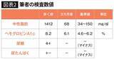 「中性脂肪が｢1412→68｣に劇的改善…健康診断でボロボロだった医学博士を正常値に戻した｢長生き歩き｣の正体」の画像5