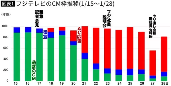 中居正広氏&日枝久氏の問題が尾を引くフジ…｢CM単価暴落｣で最悪の場合TV広告費の底が抜ける一人負け"恐怖"