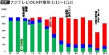 中居正広氏&日枝久氏の問題が尾を引くフジ…｢CM単価暴落｣で最悪の場合TV広告費の底が抜ける一人負け"恐怖"
