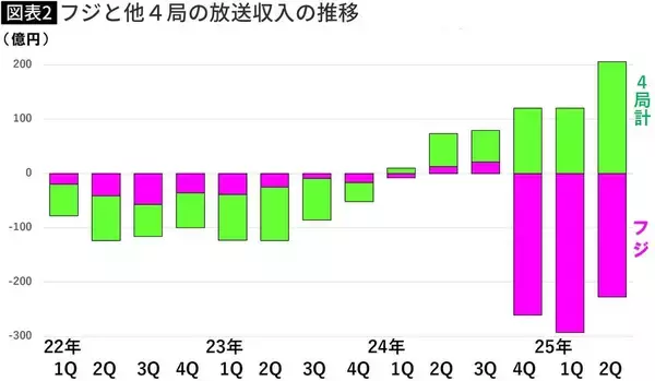 「中居正広氏&日枝久氏の問題が尾を引くフジ…｢CM単価暴落｣で最悪の場合TV広告費の底が抜ける一人負け"恐怖"」の画像