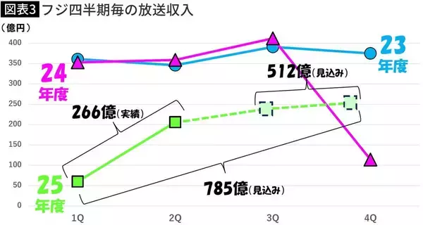「中居正広氏&日枝久氏の問題が尾を引くフジ…｢CM単価暴落｣で最悪の場合TV広告費の底が抜ける一人負け"恐怖"」の画像