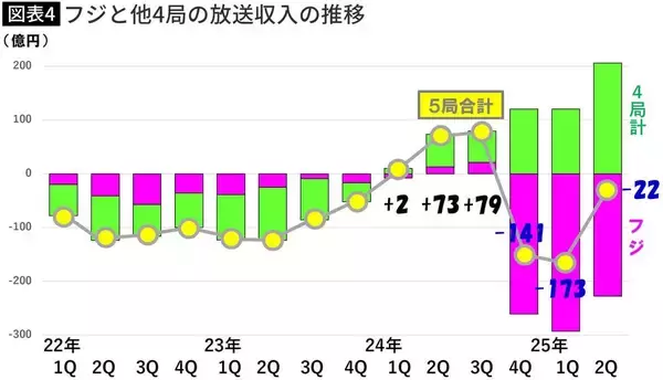 「中居正広氏&日枝久氏の問題が尾を引くフジ…｢CM単価暴落｣で最悪の場合TV広告費の底が抜ける一人負け"恐怖"」の画像