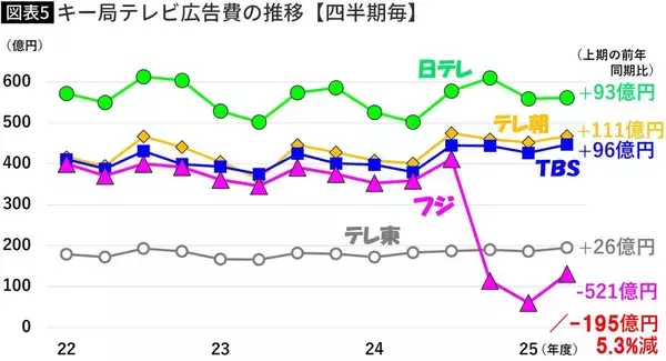 「中居正広氏&日枝久氏の問題が尾を引くフジ…｢CM単価暴落｣で最悪の場合TV広告費の底が抜ける一人負け"恐怖"」の画像