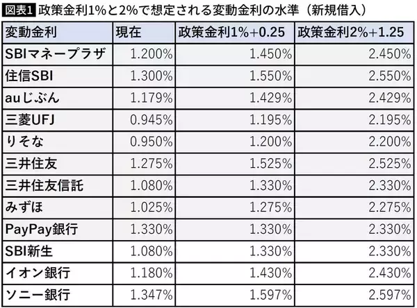 「｢金利のある時代｣の住宅ローンは｢変動｣でいいのか…公認会計士が試算｢フラット35｣の方がお得になるタイミング」の画像