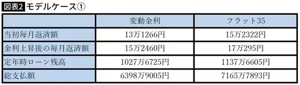 「｢金利のある時代｣の住宅ローンは｢変動｣でいいのか…公認会計士が試算｢フラット35｣の方がお得になるタイミング」の画像