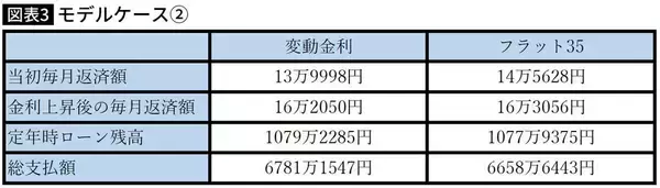 「｢金利のある時代｣の住宅ローンは｢変動｣でいいのか…公認会計士が試算｢フラット35｣の方がお得になるタイミング」の画像