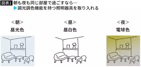 「｢朝から晩まで同じ照明｣では熟睡できない…潜水艦内でも採用｢体内時計が狂わない｣光の浴び方」の画像