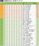 「なぜ埼玉は｢住みたい街｣2位なのに｢ダサい｣と言われ続けるのか…AIが急所突いた県民のぐうの音も出ない弱点」の画像1