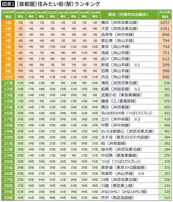 なぜ埼玉は｢住みたい街｣2位なのに｢ダサい｣と言われ続けるのか…AIが急所突いた県民のぐうの音も出ない弱点