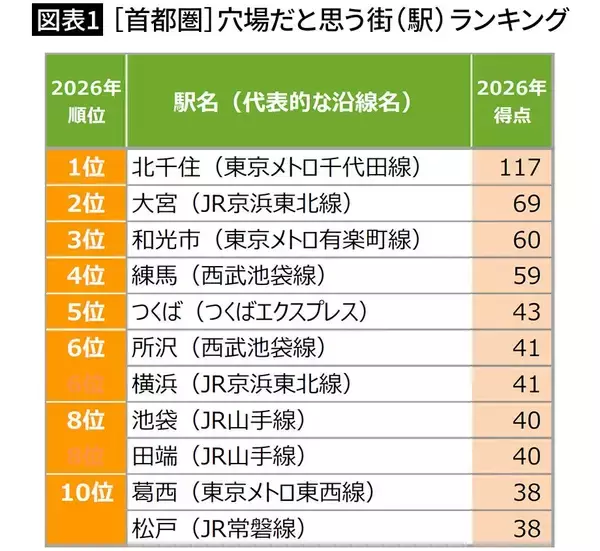 「なぜ埼玉は｢住みたい街｣2位なのに｢ダサい｣と言われ続けるのか…AIが急所突いた県民のぐうの音も出ない弱点」の画像