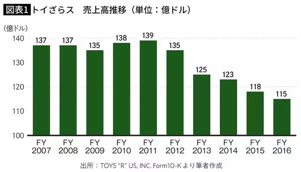 「日本の｢トイザらス｣は生き残ったのに…本業は黒字だったアメリカ本社を倒産に追い込んだ"危険な借金"の正体」の画像