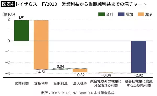 「日本の｢トイザらス｣は生き残ったのに…本業は黒字だったアメリカ本社を倒産に追い込んだ"危険な借金"の正体」の画像
