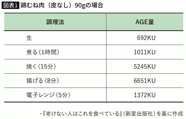 「老化が一気に進む人が頻繁に口にするものの共通点…医師が｢老化物質の塊｣と指摘する"身近な食べ物"」の画像