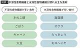 「老化が一気に進む人が頻繁に口にするものの共通点…医師が｢老化物質の塊｣と指摘する"身近な食べ物"」の画像5