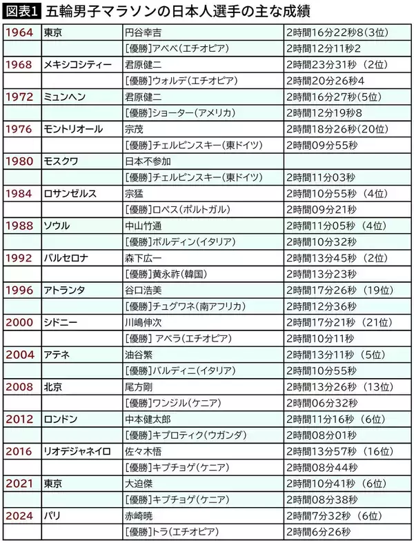 「4年後にケニア､エチオピアの時代は終わる…マラソン日本男子がアフリカ勢を蹴散らし世界一も夢じゃないワケ」の画像