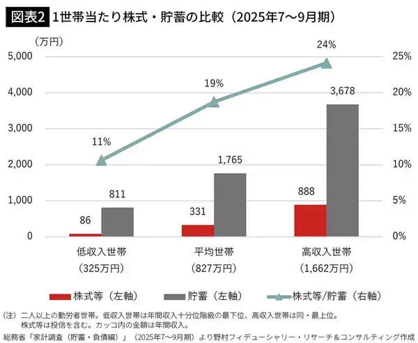 「新NISA､企業型DCだけではない…｢いつの間にか富裕層｣になれる人がコツコツ買い続けている"地味な投資先"」の画像
