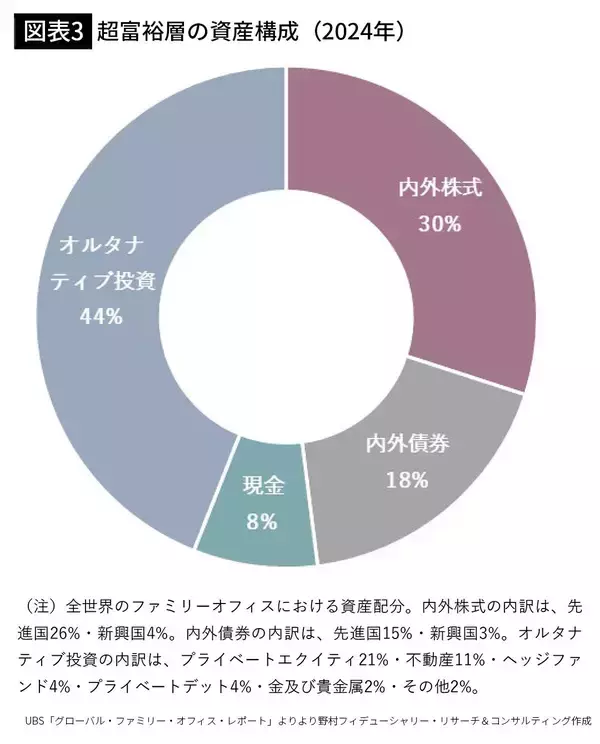 「新NISA､企業型DCだけではない…｢いつの間にか富裕層｣になれる人がコツコツ買い続けている"地味な投資先"」の画像