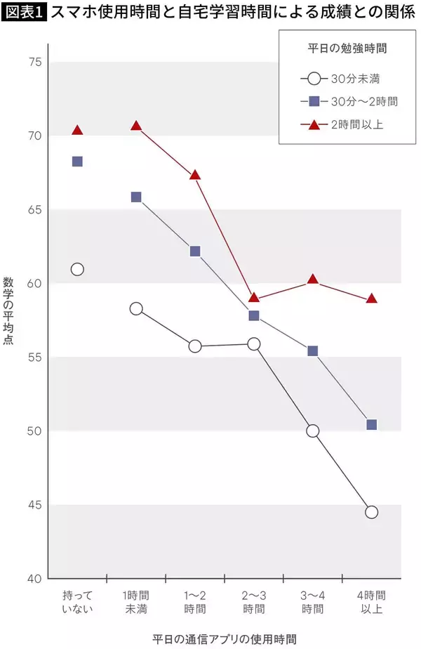 「1日2時間以上勉強しても｢スマホ2時間｣で水の泡…東北大学の研究で判明｢子どもの利用時間｣の適切な上限」の画像