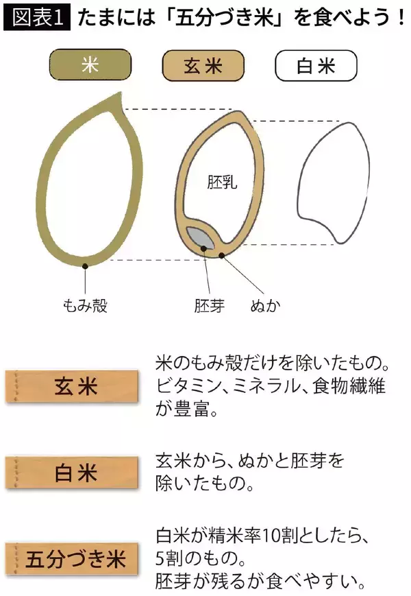 「玄米でも白米でもない…管理栄養士が｢100人中70人は無理なく続けられる｣という"栄養豊富なコメの食べ方"」の画像