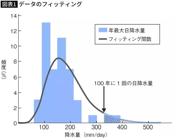 「｢50年に1度の大雨｣がなぜ“毎年のように”起きるのか…｢異常気象｣で片づけられない“大雨報道”のカラクリ」の画像