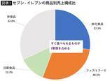 「｢近所のスーパーが消えた町｣に商機がある…"鈴木モデル"飽和のコンビニ業界でローソンが仕掛けた次の一手」の画像4