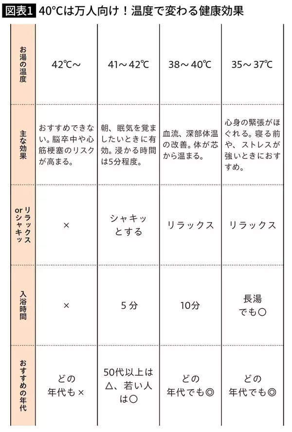 「入浴タイミングが｢老後の健康｣を左右する…1日10分のお風呂で健康効果を最大化させる｢入浴剤の絶対ルール｣」の画像