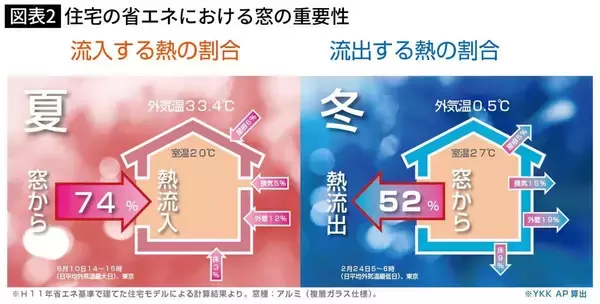「エアコンでも洗濯乾燥機でもない…エネルギーの3割をつぎ込み電気代を爆上げする"金食いアイテム"の正体」の画像
