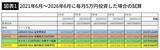 「オルカンよりもS&P500よりも効果的…FPが試算｢5年で100万円もの差を生んだNISAの"第3の投資先"｣」の画像4