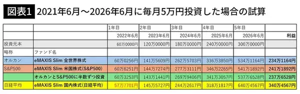「オルカンよりもS&P500よりも効果的…FPが試算｢5年で100万円もの差を生んだNISAの"第3の投資先"｣」の画像
