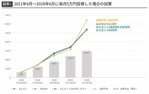 「オルカンよりもS&P500よりも効果的…FPが試算｢5年で100万円もの差を生んだNISAの"第3の投資先"｣」の画像