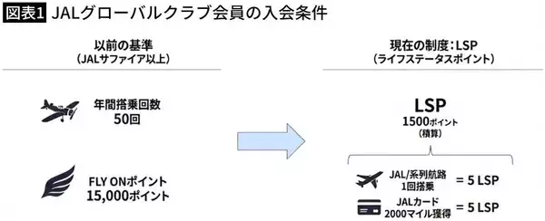 「1日2便､島民1000人の"命綱"なのに乗れない…押し寄せる｢マイル修行僧｣を拒めないJAL系列航空会社のジレンマ」の画像