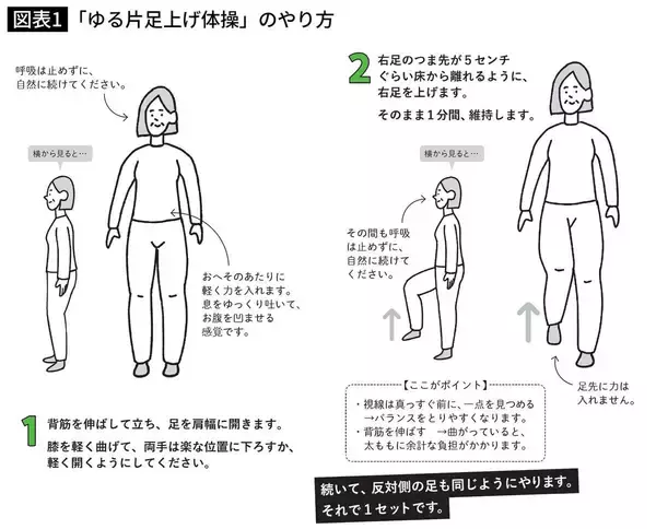 「ウォーキングより筋力アップ…1日1分､片足を5センチ上げるだけ､整形外科医｢ゆる片足上げ体操｣のすごい効果【2026年4月BEST】」の画像