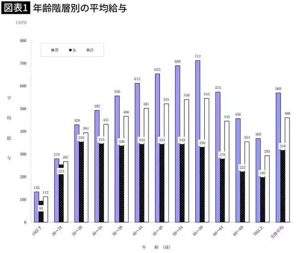「｢年収5割減｣よりつらい…定年後の再雇用で｢必要とされなくなる60代｣が職場でやっているNG行動」の画像