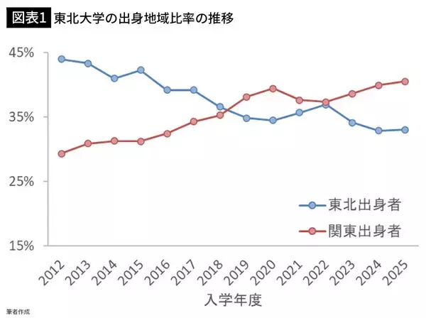 「これで東北大学は"東北の大学"と言えるのか…｢4割が関東出身｣首都圏の学生の就職予備校と化した地方旧帝大」の画像
