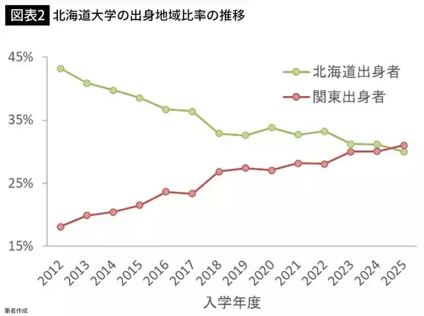 「これで東北大学は"東北の大学"と言えるのか…｢4割が関東出身｣首都圏の学生の就職予備校と化した地方旧帝大」の画像